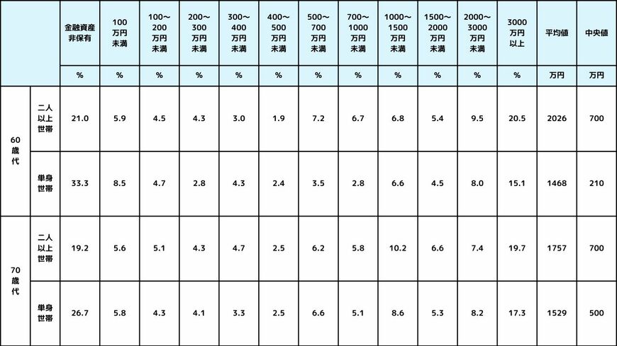 シニアの平均貯蓄額の一覧表