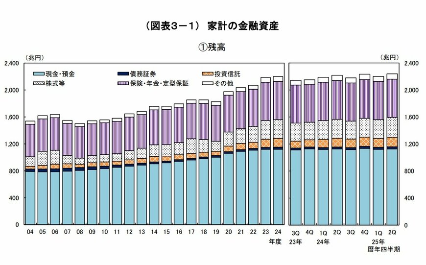 個人金融資産推移の図