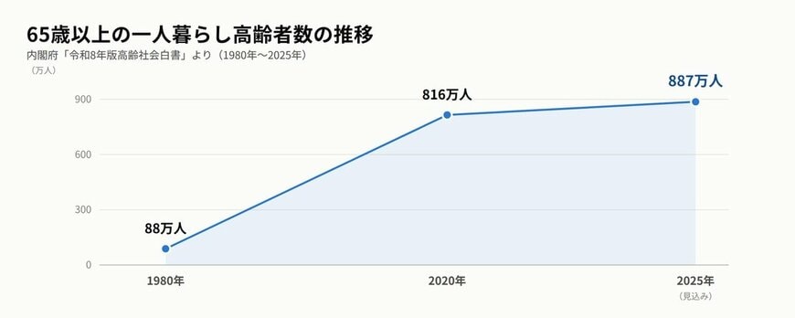 65歳以上の一人暮らし者数の推移