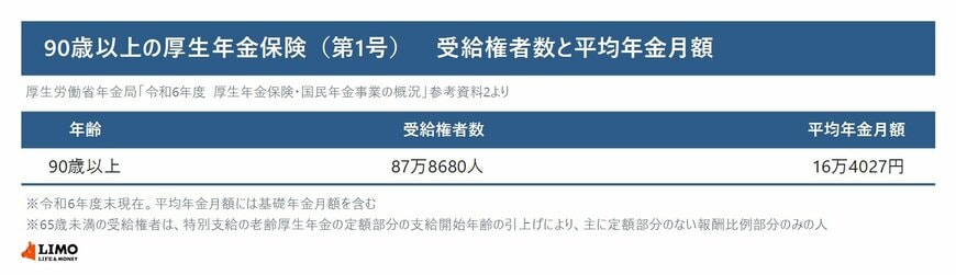 90歳以上の厚生年金保険（第1号）の受給権者数と平均年金月額を示した表