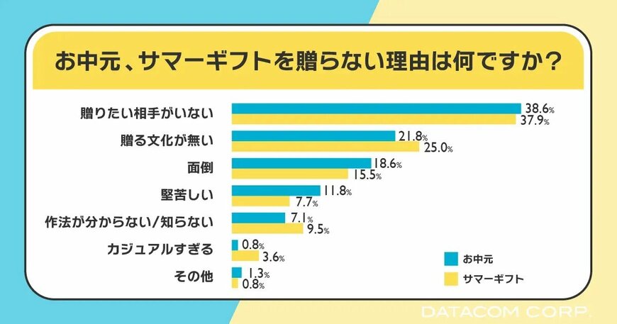 お中元・サマーギフト共に「贈りたい相手がいない」がトップに