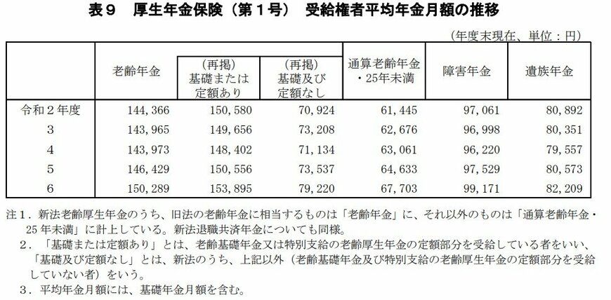 2020年～2024年：厚生年金 平均年金月額の推移