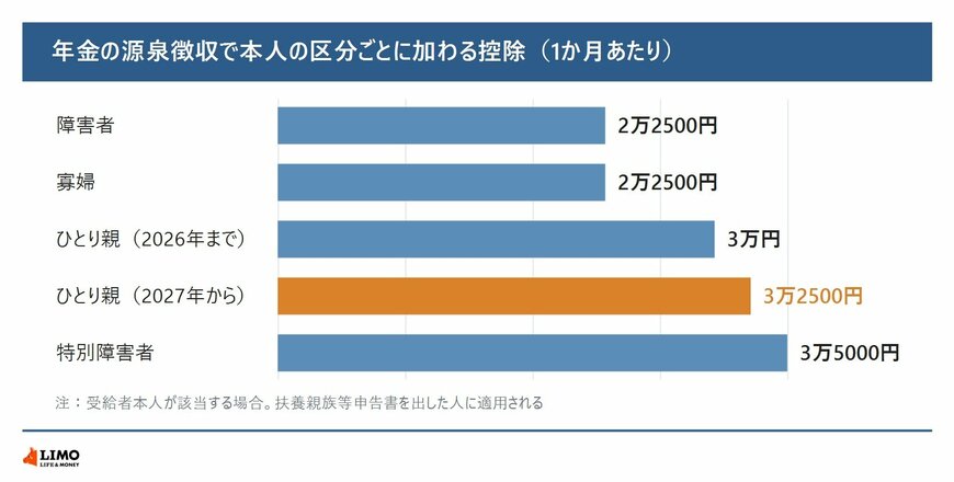 年金の源泉徴収で受給者本人の区分ごとに加わる1か月あたりの控除額を並べた横棒グラフ。障害者と寡婦は2万2500円、ひとり親は2026年まで3万円で2027年から3万2500円、特別障害者は3万5000円