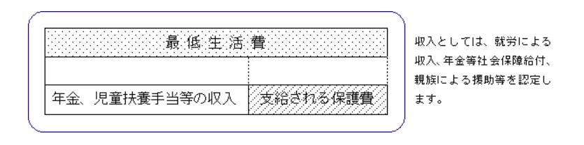 生活保護費