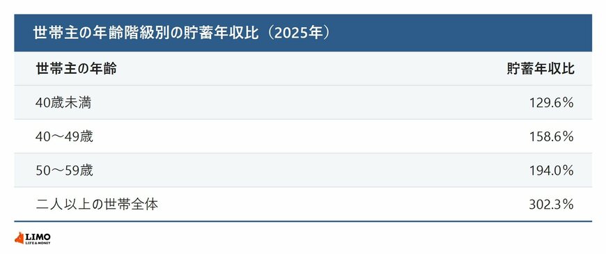 世帯主の年齢階級別の貯蓄年収比