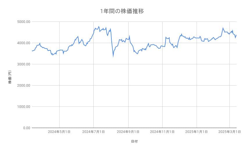 <strong>第一生命ホールディングスの株価推移(1年間)</strong><br type="_moz">