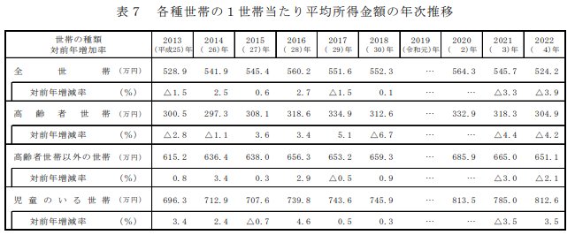 1世帯あたりの平均所得金額の年次推移