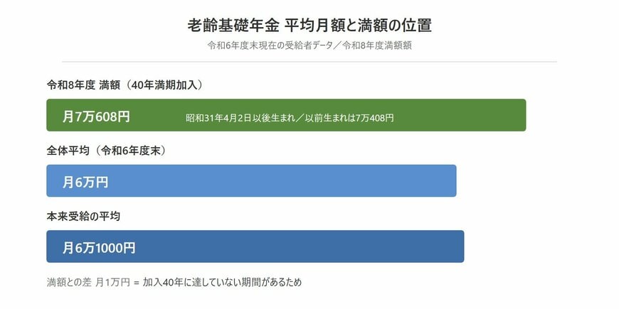 老齢基礎年金の平均月額と令和8年度満額の比較