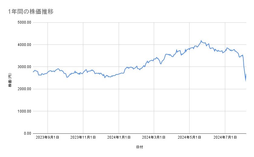 三井物産の株価推移(過去30営業日)