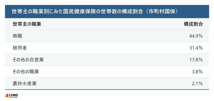 世帯主の職業別にみた国民健康保険の世帯数の構成割合