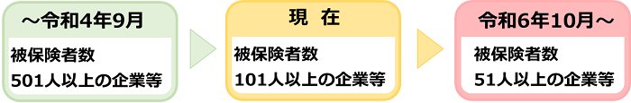 短時間労働者に対する健康保険・厚生年金保険の適用の拡大