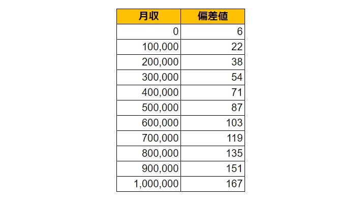 神奈川県横浜市港北区の月給偏差値表
