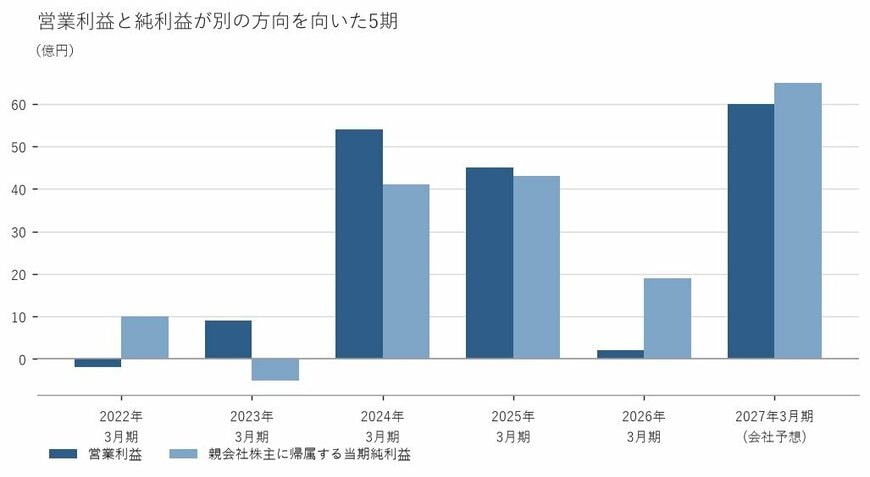 出所:三菱製紙株式会社 有価証券報告書および決算短信をもとに筆者作成