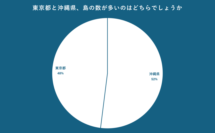 東京都と沖縄県の島の数についてのアンケート
