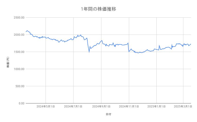 京セラの株価推移(1年間)