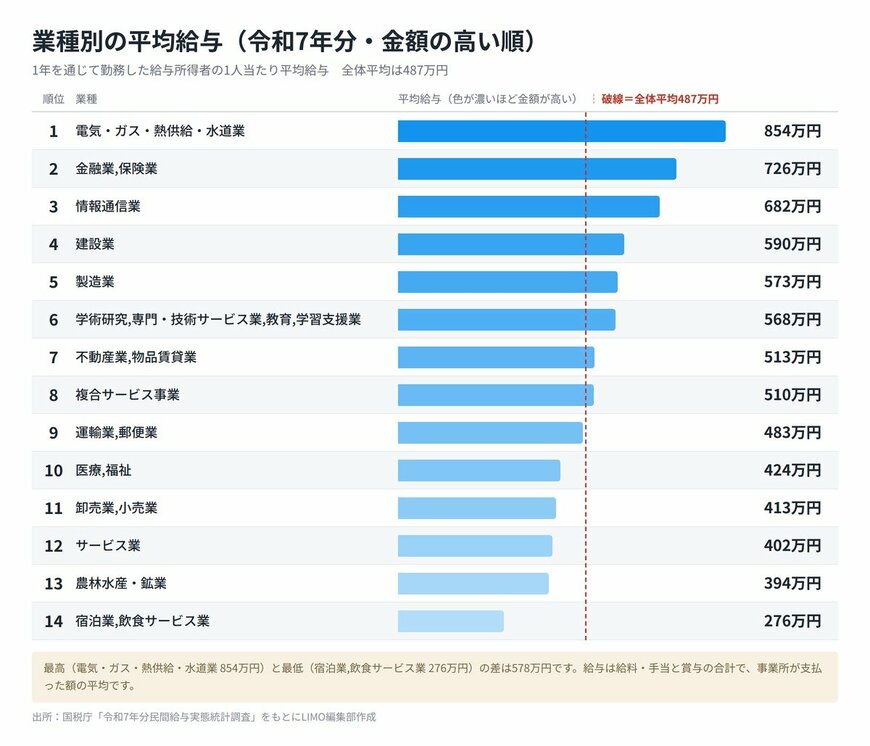 出所：国税庁「令和7年分民間給与実態統計調査」（民間給与実態統計調査）をもとにLIMO編集部作成
