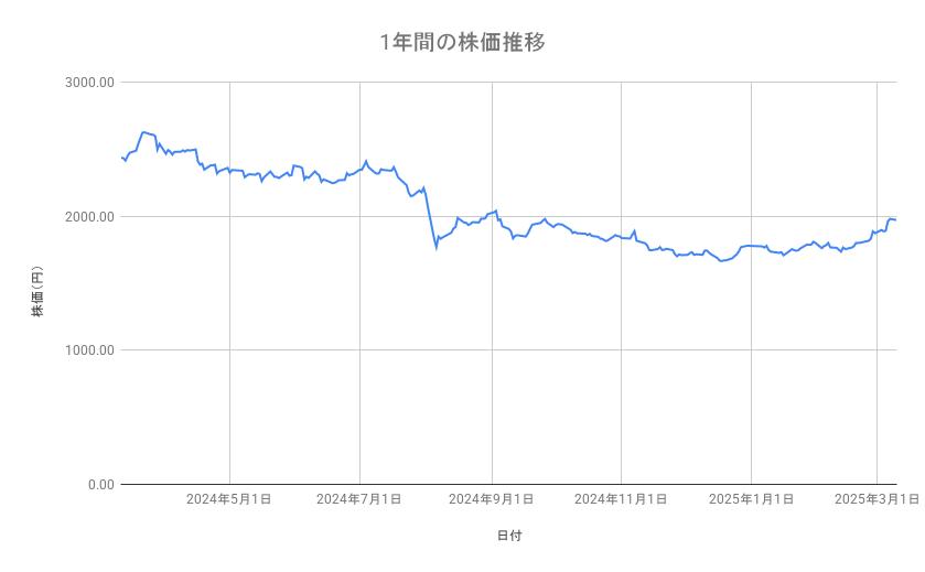 JFEホールディングスの株価推移（1年間）