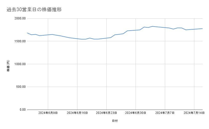 三菱UFJフィナンシャル・グループの株価推移(過去30営業日)
