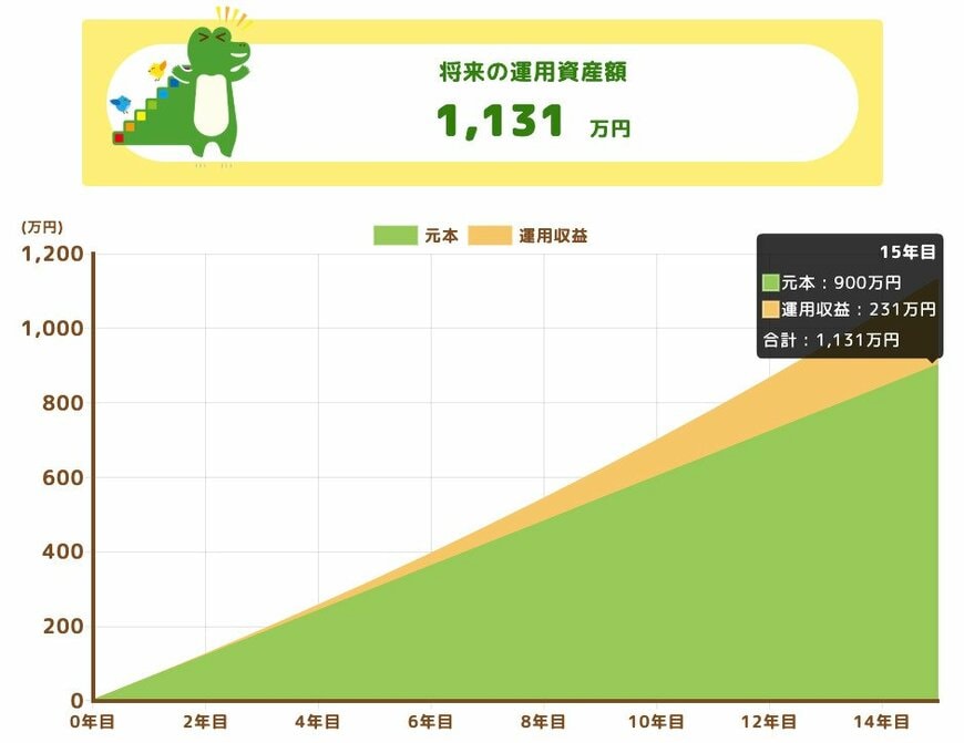 将来の運用資産額（利回り3%）