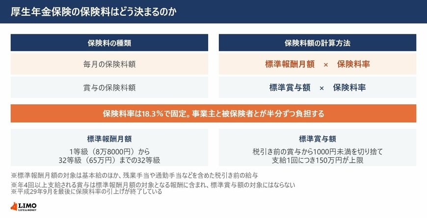 厚生年金保険料は標準報酬月額と標準賞与額に保険料率18.3％をかけて計算し、事業主と被保険者が半分ずつ負担することを示した表