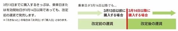 改定前後で適用される運賃