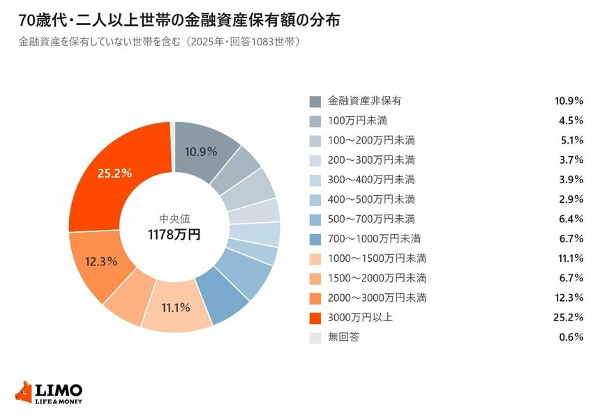 70歳代・二人以上世帯の金融資産保有額を13の階級に分けて示した円グラフ