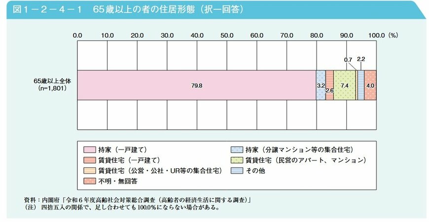 高齢者の住まい