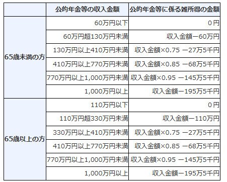 公的年金等に係る雑所得の速算表