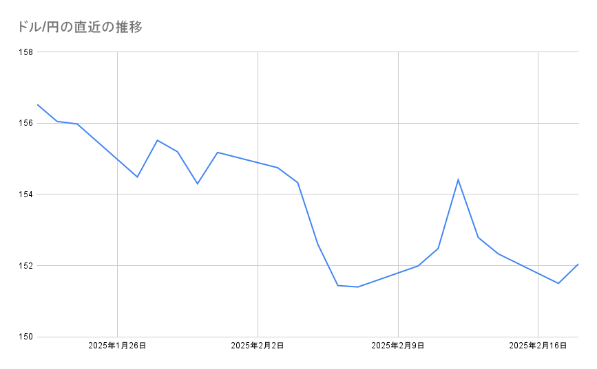 ドル/円の直近の推移