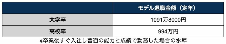 中小企業（企業規模が300人未満の企業）の定年退職金