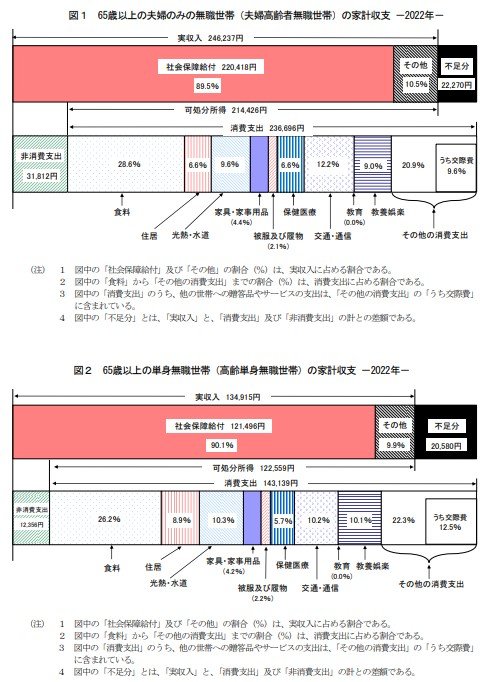 65歳以上の世帯における家計収支