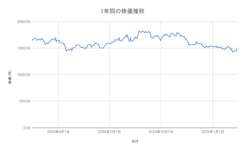 アステラス製薬の株価推移（1年間）