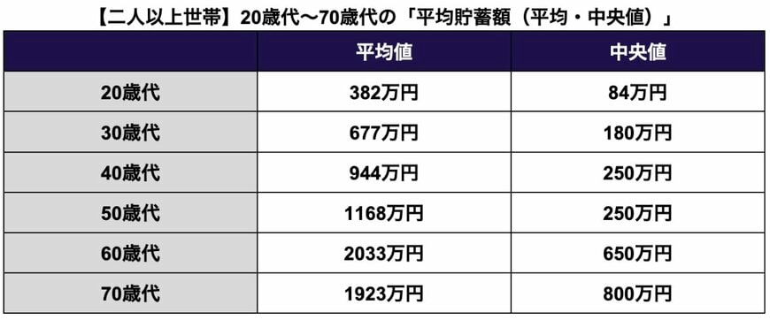 【二人以上世帯】20歳代〜70歳代の「平均貯蓄額」