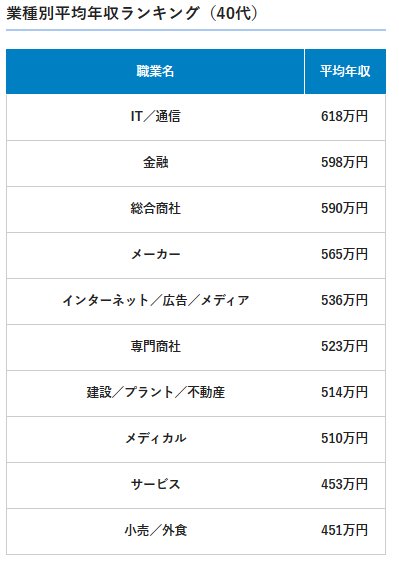 【図表4】40代:平均年収ランキング(業種別の平均年収/生涯賃金)