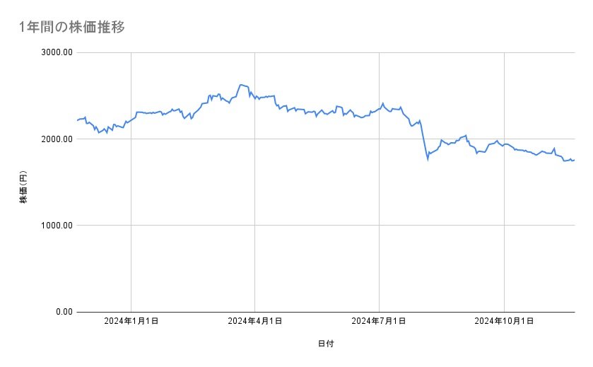 JFEホールディングスの株価推移（1年間）