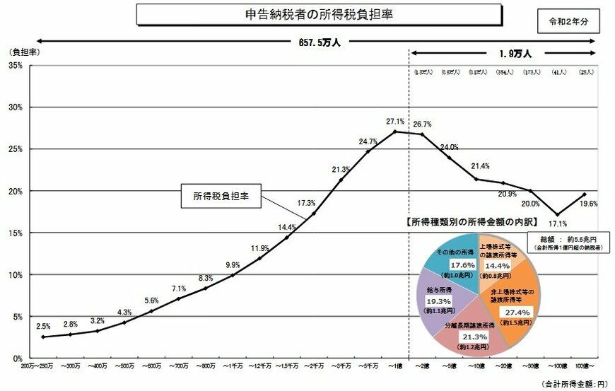「1億円の壁」申告納税者の所得税負担率