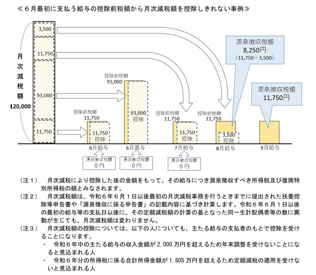 定額減税のスケジュール例