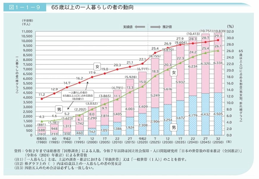 65歳以上の一人暮らしの者の動向