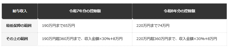 前提条件：国税庁「No.1410 給与所得控除」の表。令和8年分と令和9年分は同じ表。給与収入が360万円を超える区分は省略