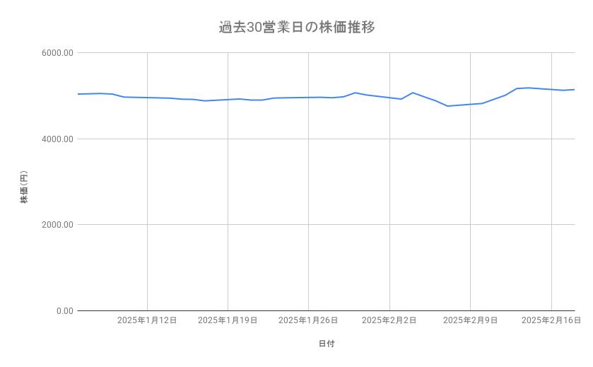 キヤノンの株価推移(過去30営業日)