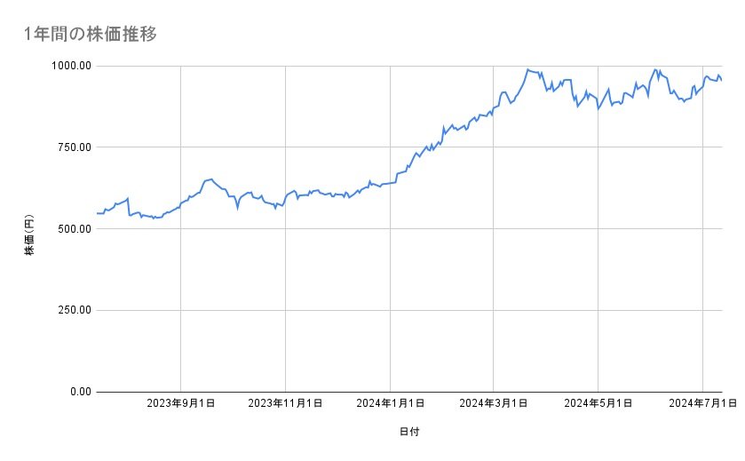 野村ホールディングスの株価推移(1年間)