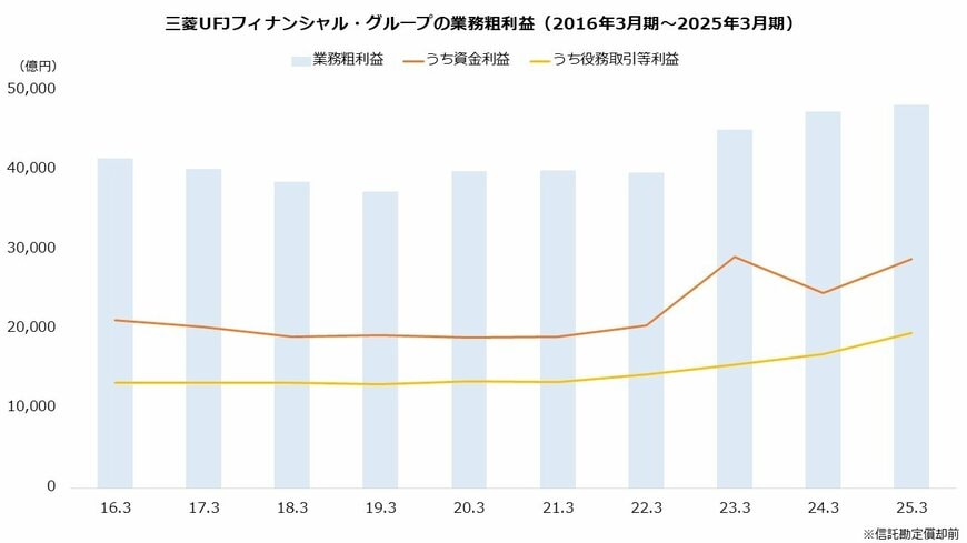 三菱UFJフィナンシャル・グループの業務粗利益（2016年3月期～2025年3月期）