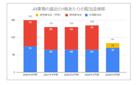 JR東海の直近の1株あたりの配当金推移