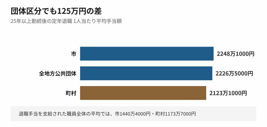 定年退職の平均額は団体区分でも差があります