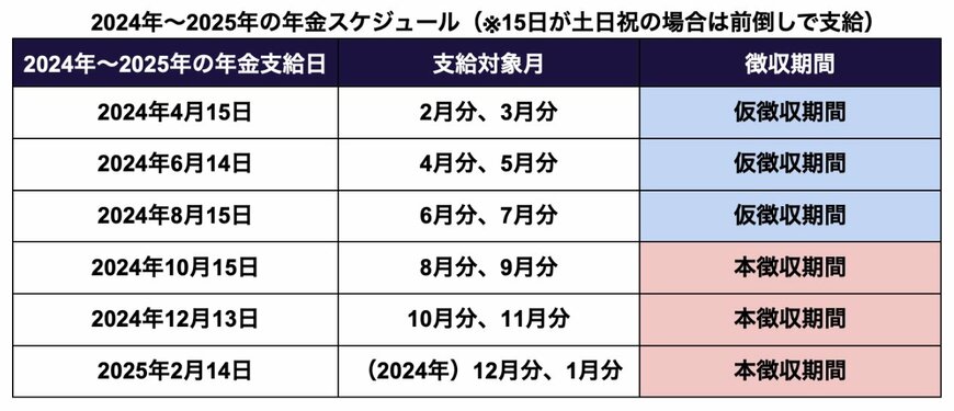 年金の天引き(仮徴収・本徴収)スケジュール