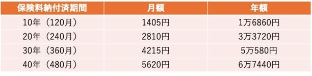 保険料納付済期間ごとの給付額