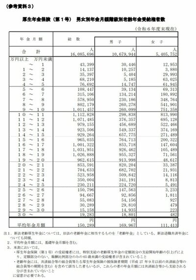 厚生年金月額ごとの受給権者数