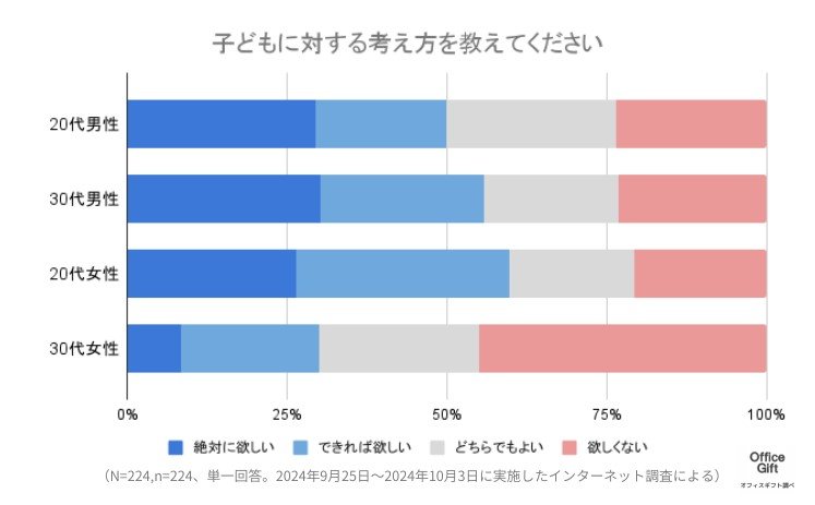 出所：PR TIMES 「「結婚しても自分らしく」結婚の形も多様化！？結婚や家庭に関する意識は？！現代の若者が考える理想の夫婦像を徹底調査～11月22日はいい夫婦の日～ | 株式会社ウェブギフトのプレスリリース」