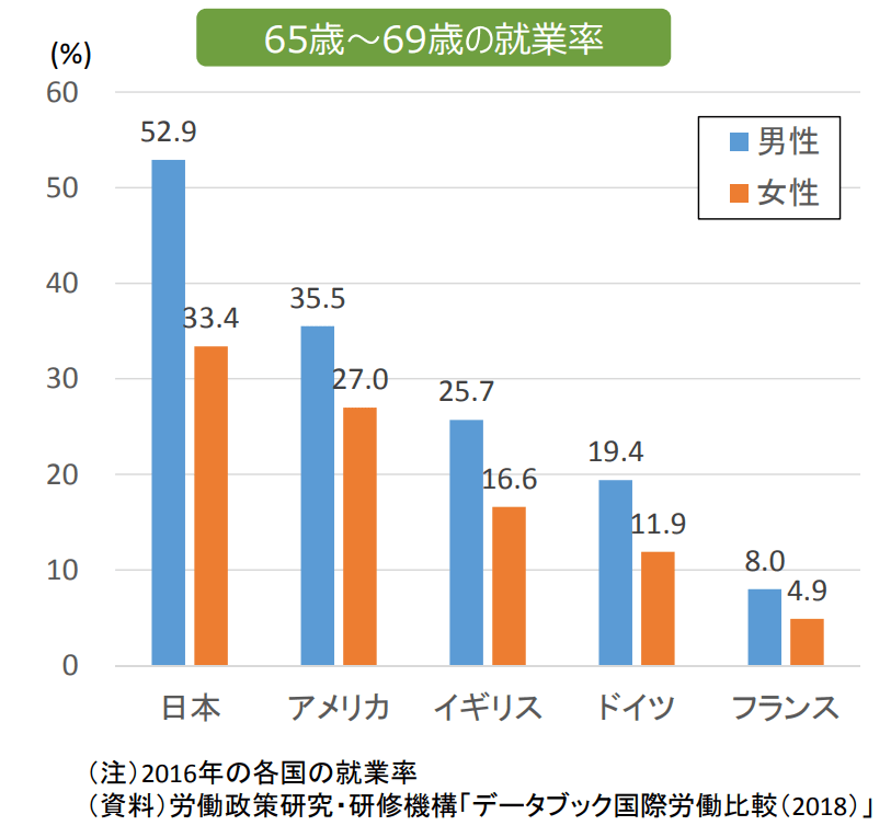 出典：金融庁「人生100年時代における資産形成」