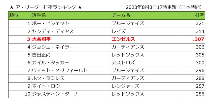 出所：MLB.comの公開情報をもとに筆者作成